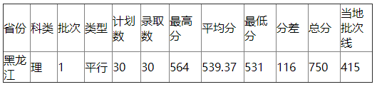 浙江工业大学2021年黑龙江录取分数线