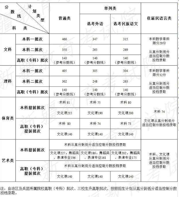 2022新疆高考综合体育类本科录取分数线预测