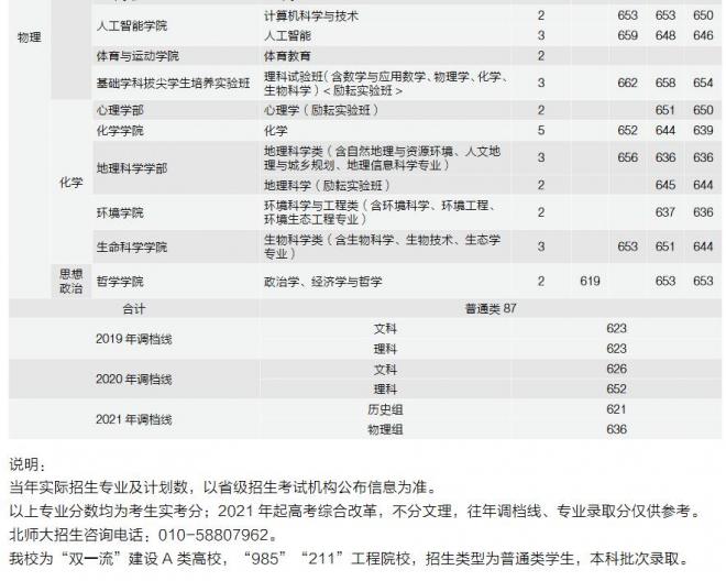 北京师范大学2021年福建分专业录取分数线