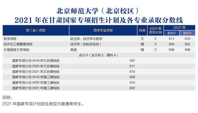 北京师范大学2021年甘肃分专业录取分数线