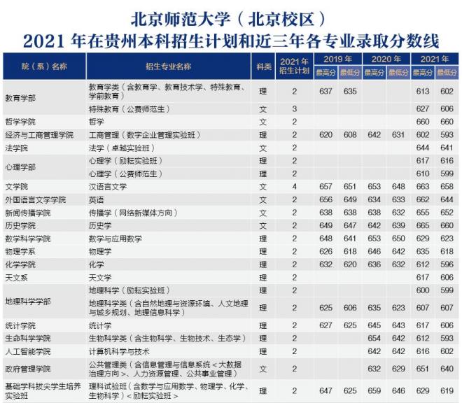 北京师范大学2021年贵州分专业录取分数线