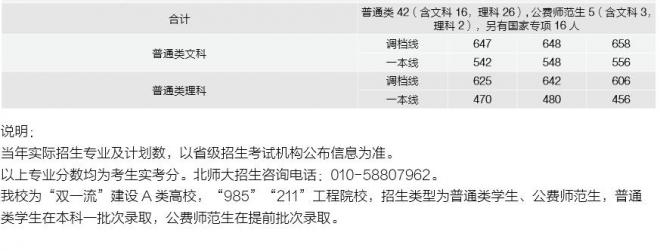 北京师范大学2021年贵州分专业录取分数线