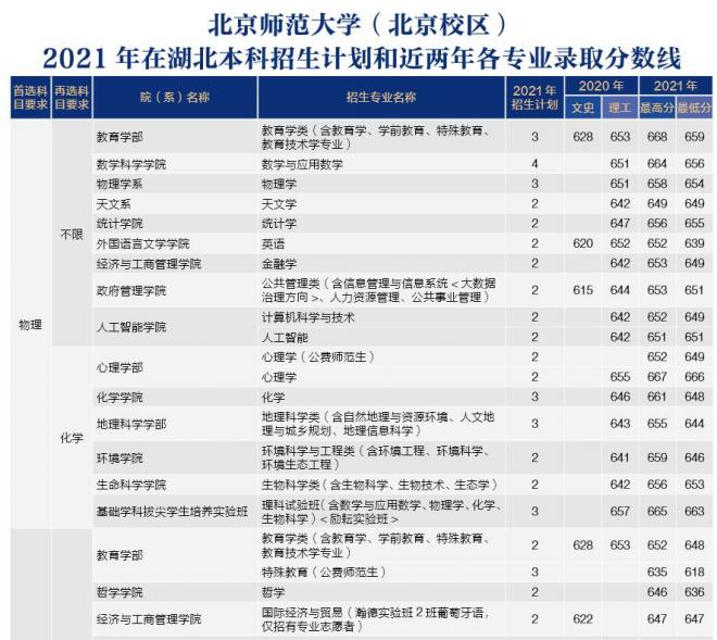 北京师范大学2021年湖北分专业录取分数线