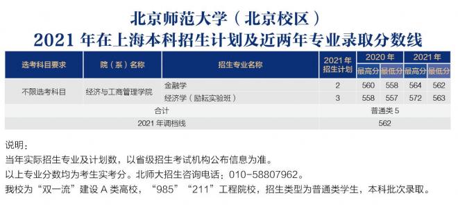 北京师范大学2021年上海分专业录取分数线