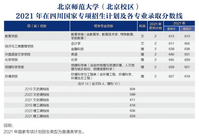 北京师范大学2021年四川分专业录取分数线