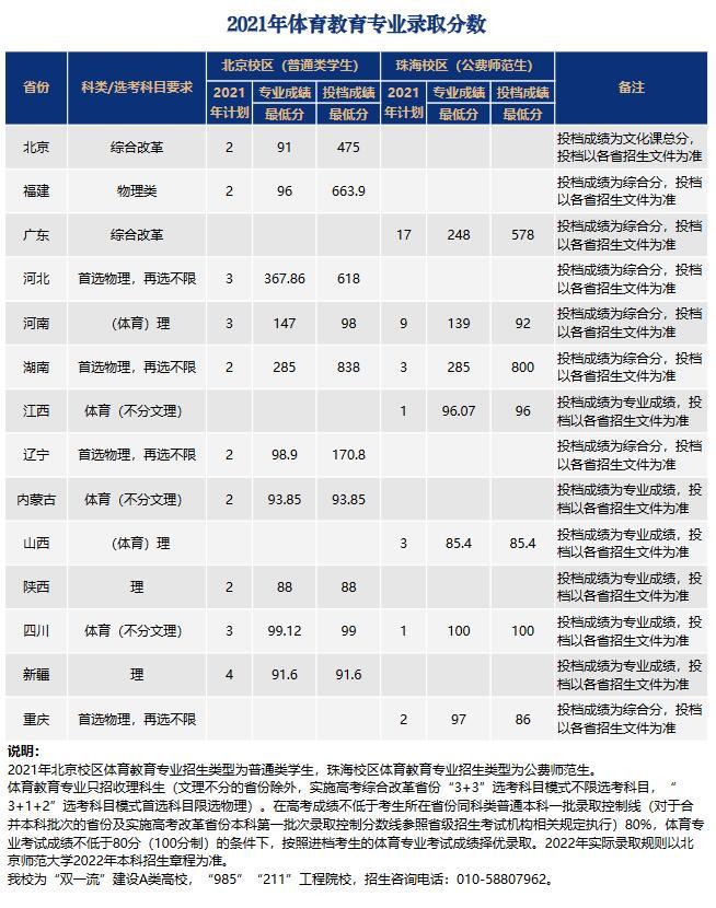 北京师范大学2021年各省体育教育录取分数线