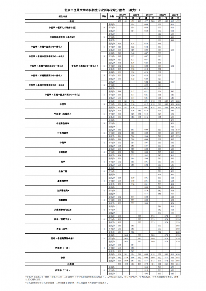 北京中医药大学2021年黑龙江分专业录取分数线