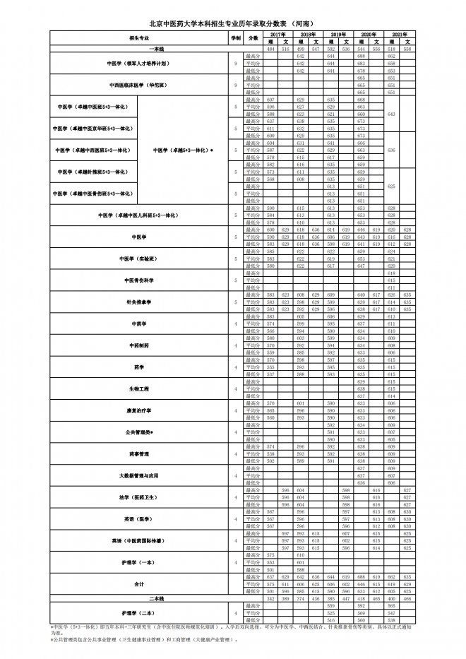 北京中医药大学2021年河南分专业录取分数线