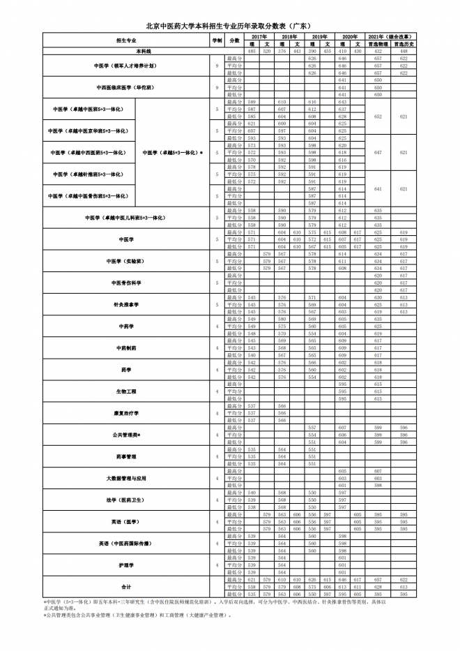 北京中医药大学2021年广东分专业录取分数线