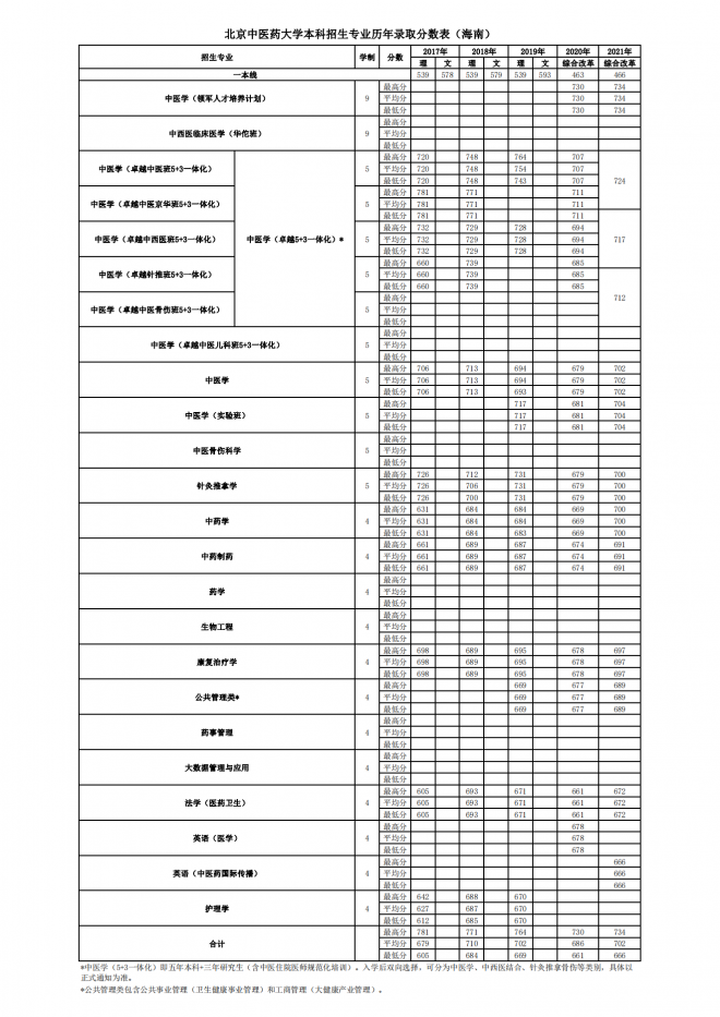 北京中医药大学2021年海南分专业录取分数线