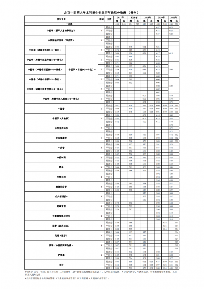 北京中医药大学2021年贵州分专业录取分数线