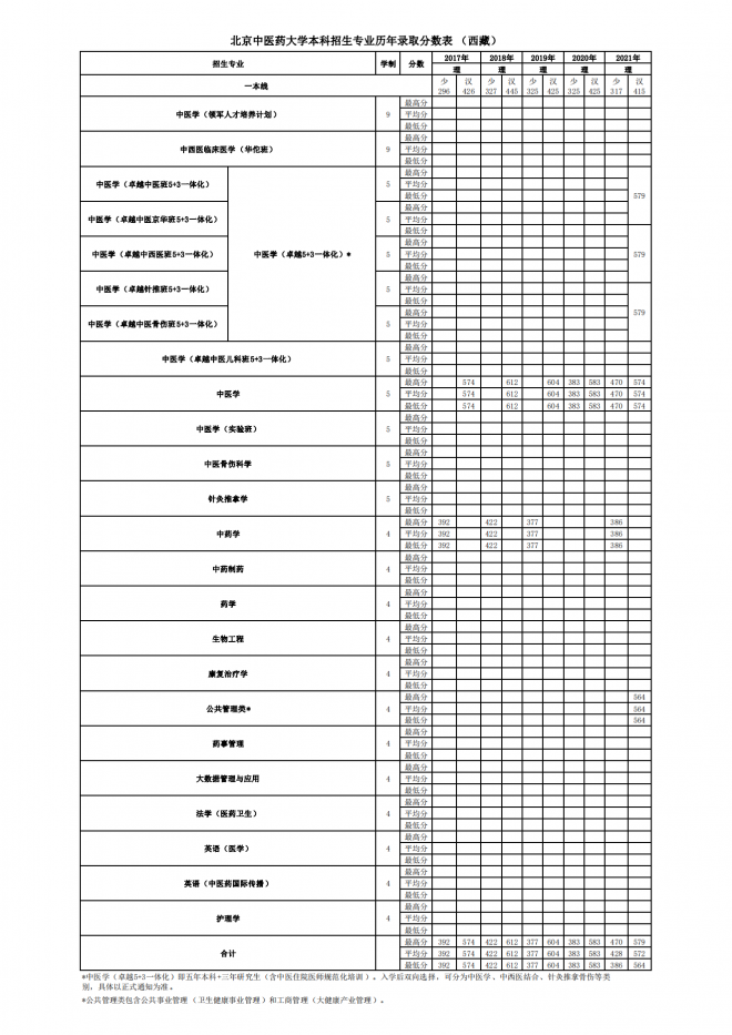 北京中医药大学2021年西藏分专业录取分数线