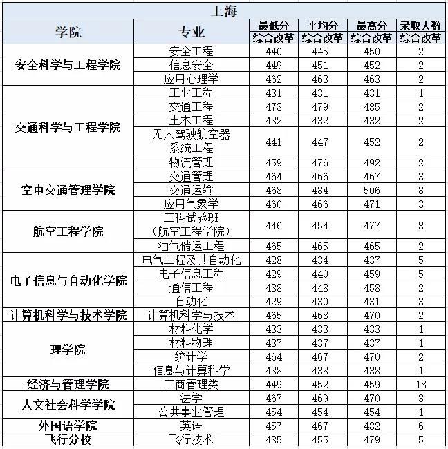 中国民航大学2021年上海分专业录取分数线