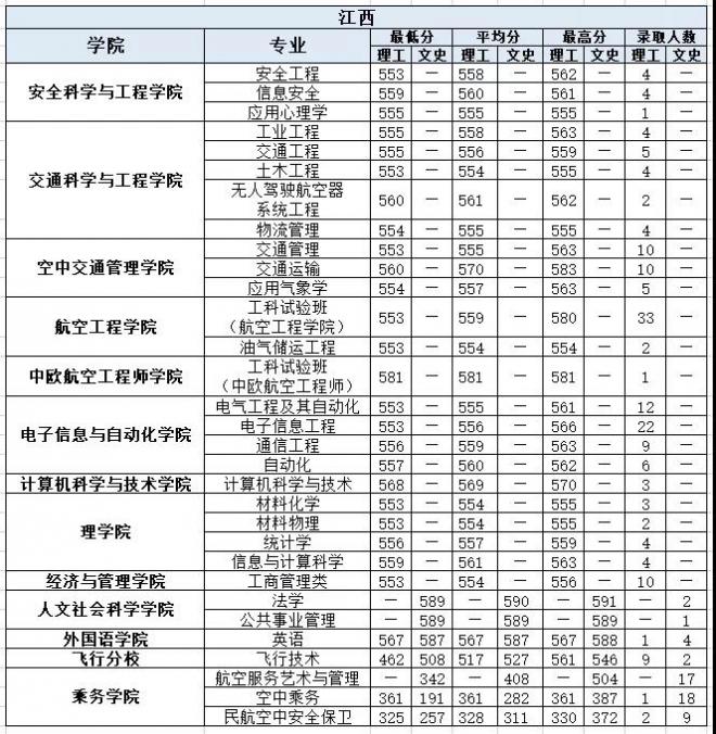 中国民航大学2021年江西分专业录取分数线
