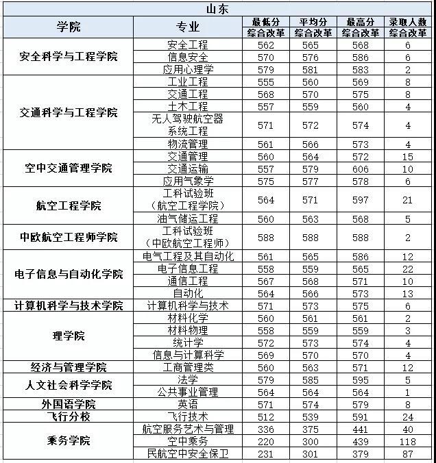 中国民航大学2021年山东分专业录取分数线
