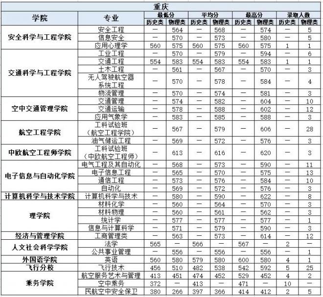 中国民航大学2021年重庆分专业录取分数线