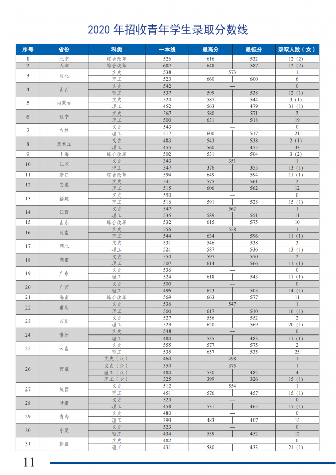 中国消防救援学院2022年面向广西壮族自治区招收青年学生公告