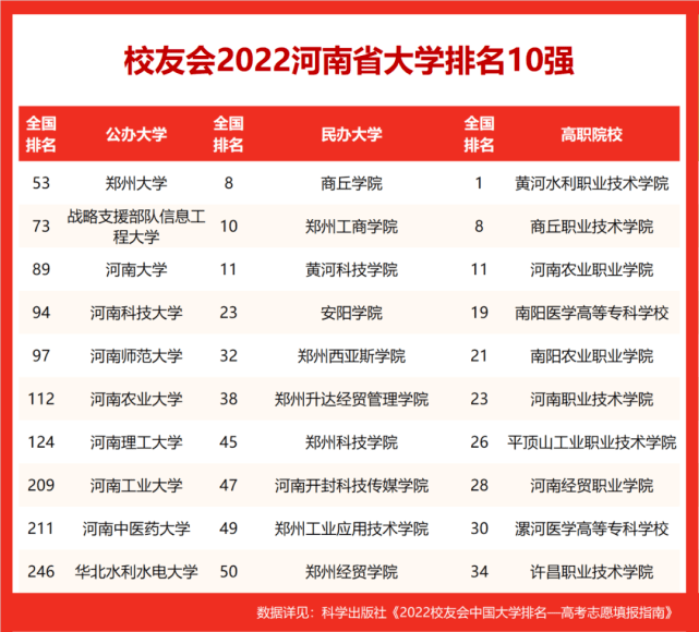 河南大学排名2022最新排名