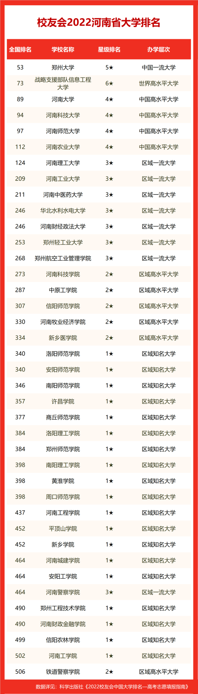 河南大学排名2022最新排名