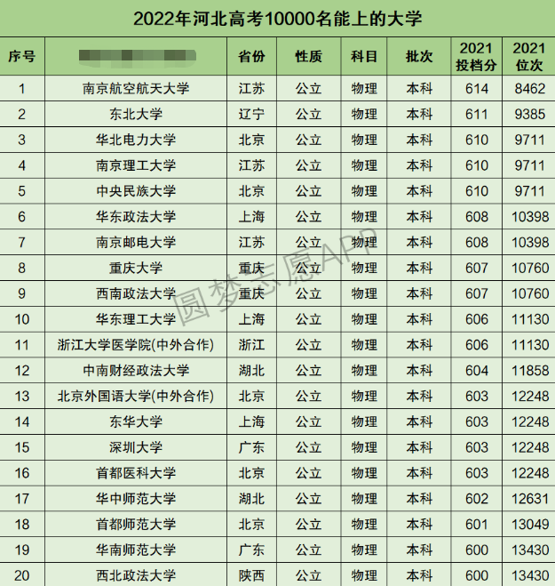 河北高考理科10000名能上什么大学