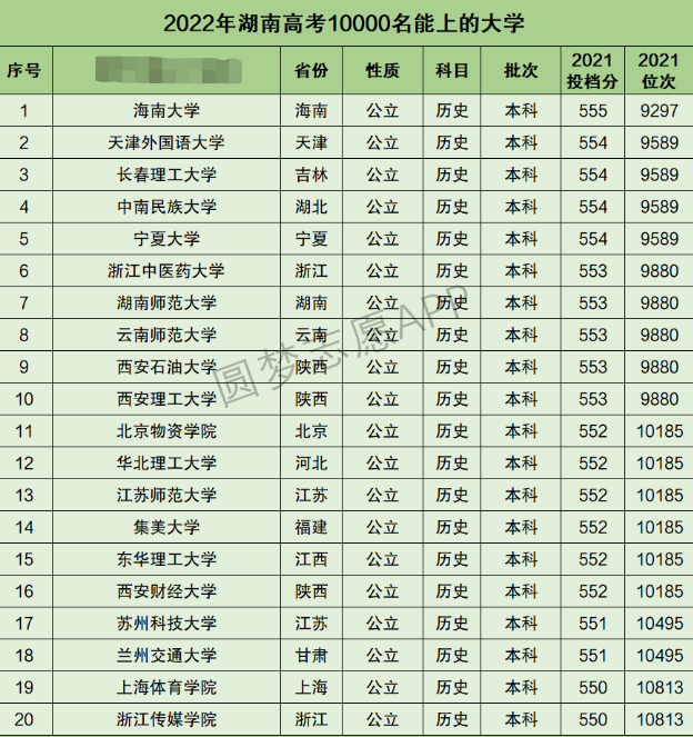 湖南高考文科10000名能上什么大学