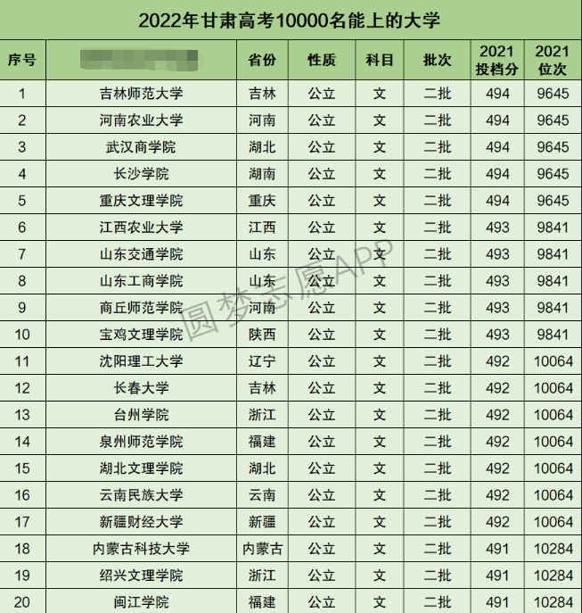 甘肃高考文科10000名能上什么大学