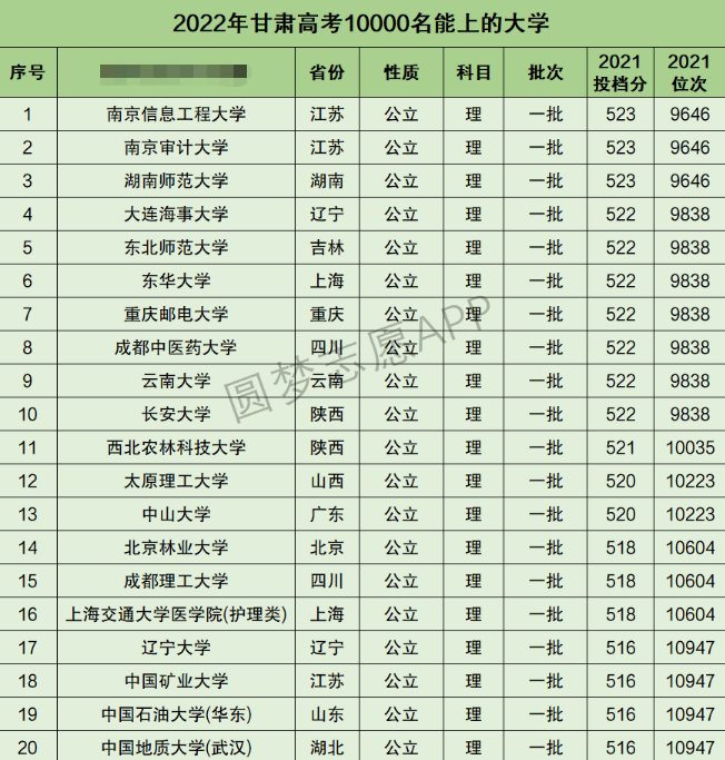 甘肃高考理科10000名能上什么大学