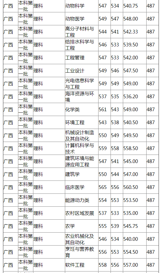 扬州大学2021年广西分专业录取分数线