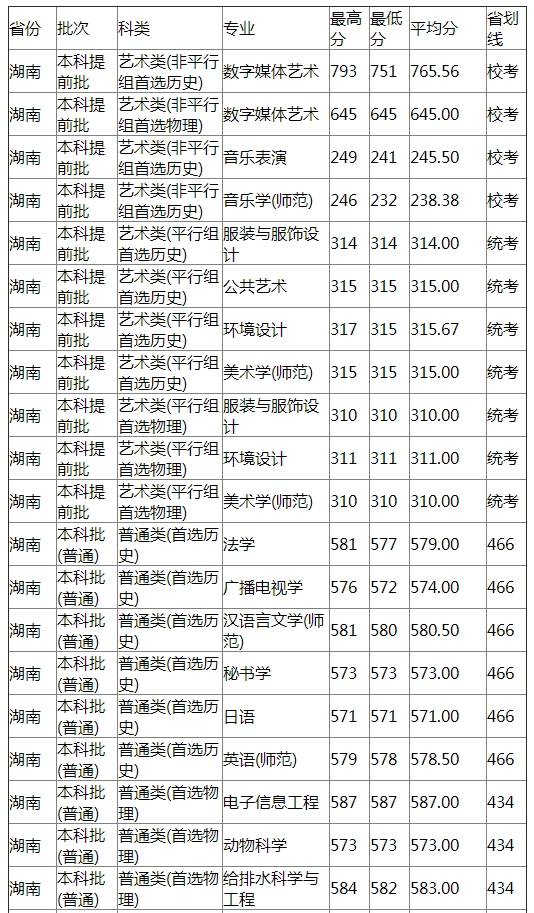 扬州大学2021年湖南分专业录取分数线