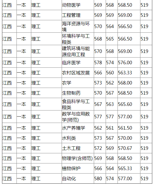 扬州大学2021年江西分专业录取分数线