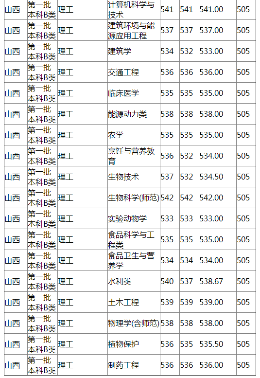 扬州大学2021年山西分专业录取分数线