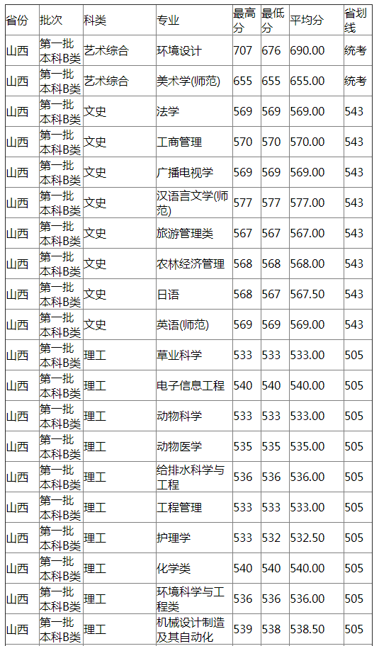 扬州大学2021年山西分专业录取分数线