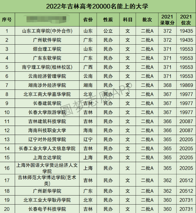 吉林高考文科20000名能上什么大学