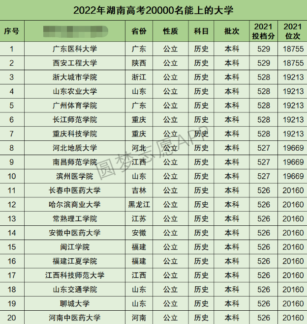 湖南高考文科20000名能上什么大学