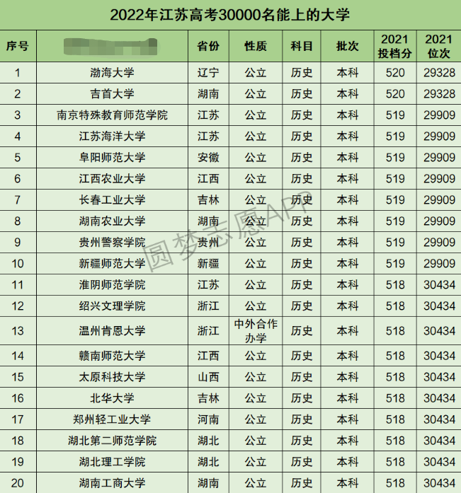 江苏高考文科30000名能上什么大学