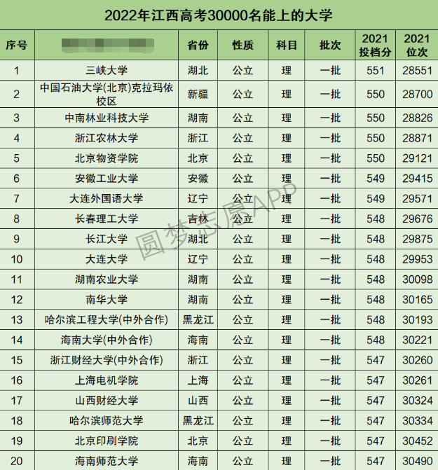 江西高考理科30000名能上什么大学