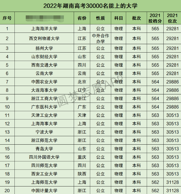 湖南高考理科30000名能上什么大学