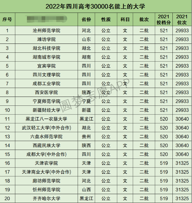 四川高考文科30000名能上什么大学