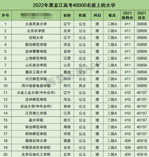 黑龙江高考理科40000名能上什么大学