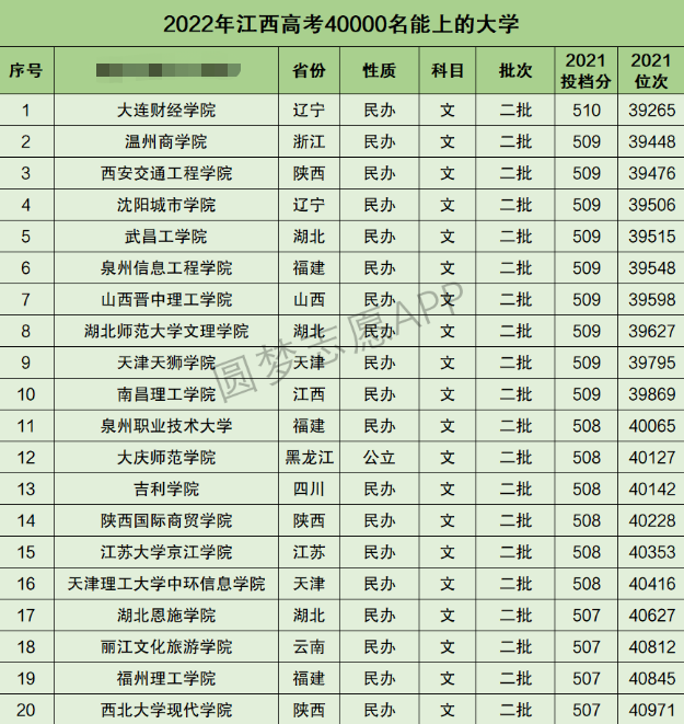 江西高考文科40000名能上什么大学