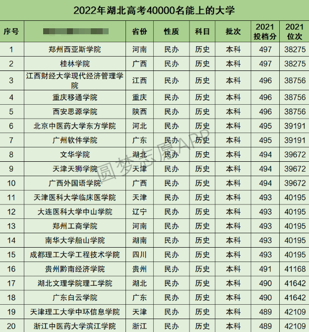 湖北高考文科40000名能上什么大学