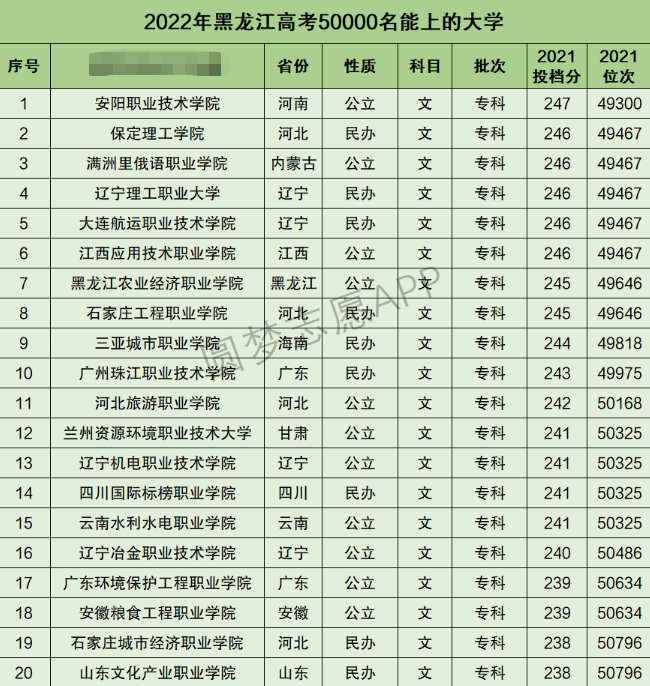 黑龙江高考文科50000名能上什么大学