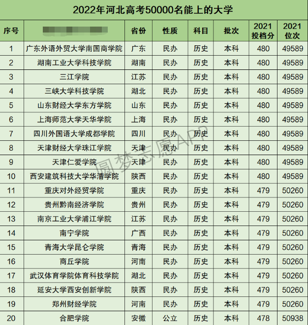 河北高考文科50000名能上什么大学