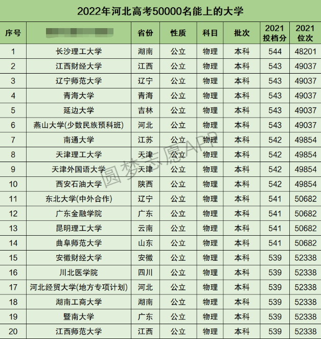 河北高考理科50000名能上什么大学