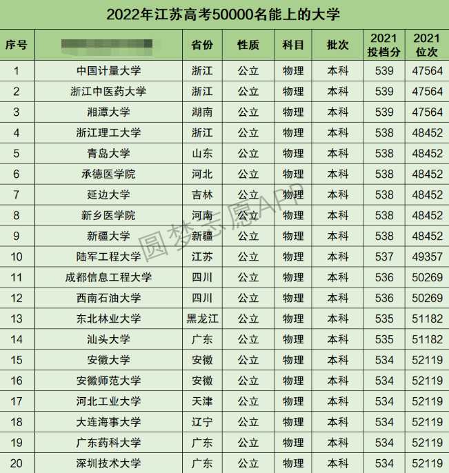 江苏高考理科50000名能上什么大学