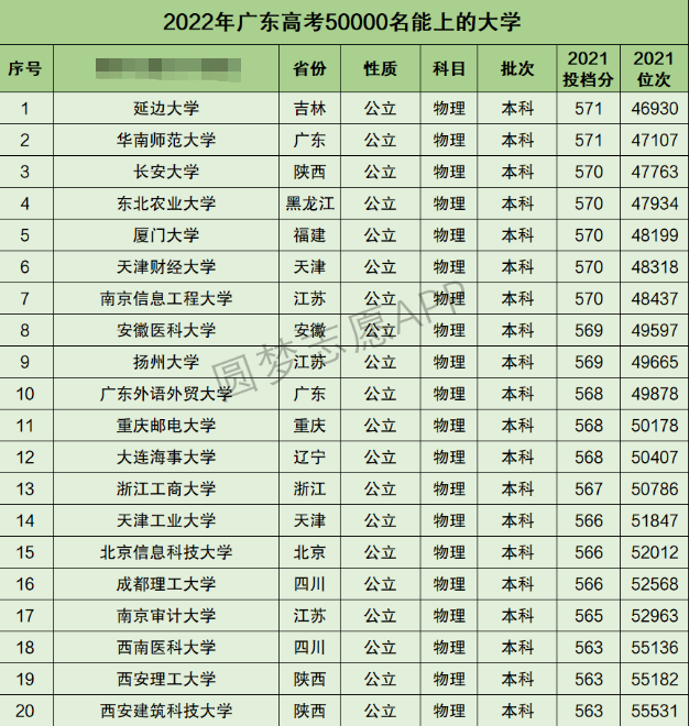 广东高考理科50000名能上什么大学