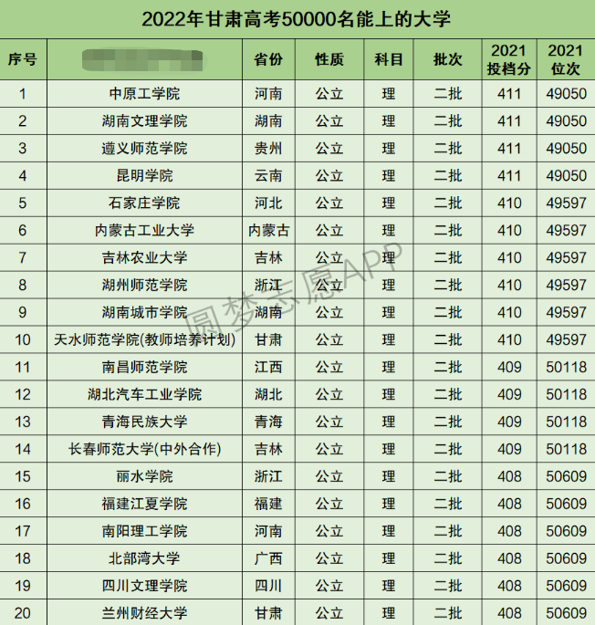 甘肃高考理科50000名能上什么大学