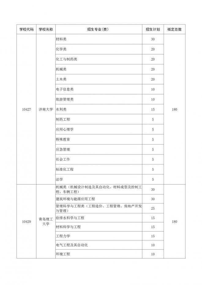 2022年山东面向农村和脱贫地区学生招生专项计划工作通知