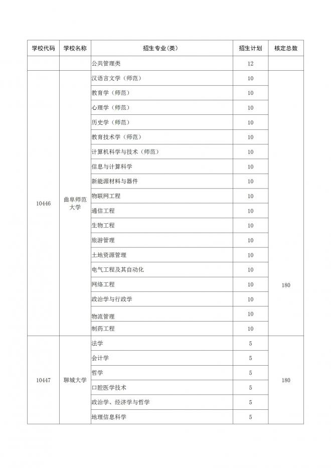 2022年山东面向农村和脱贫地区学生招生专项计划工作通知