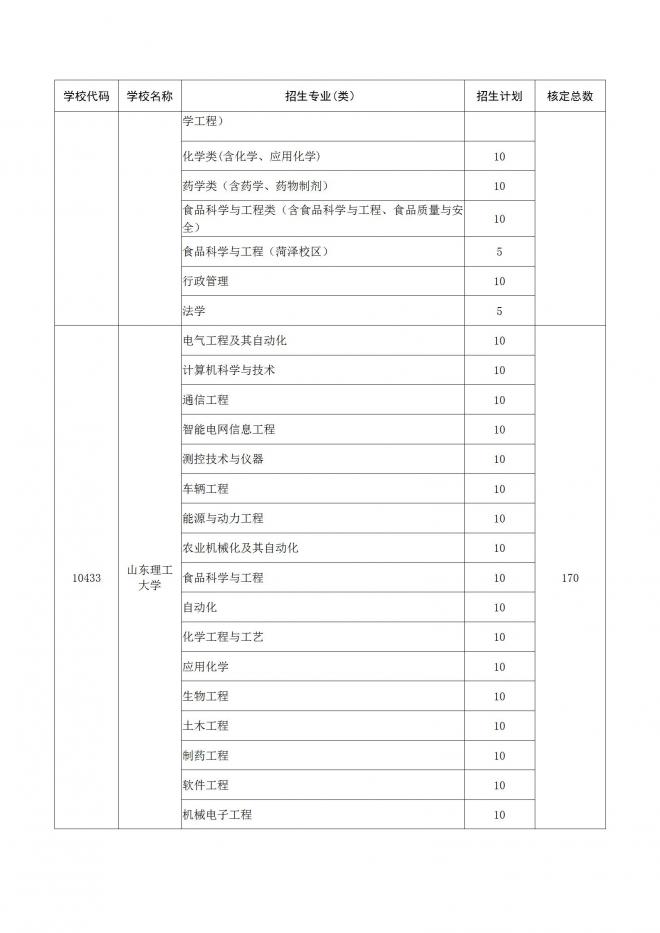 2022年山东面向农村和脱贫地区学生招生专项计划工作通知